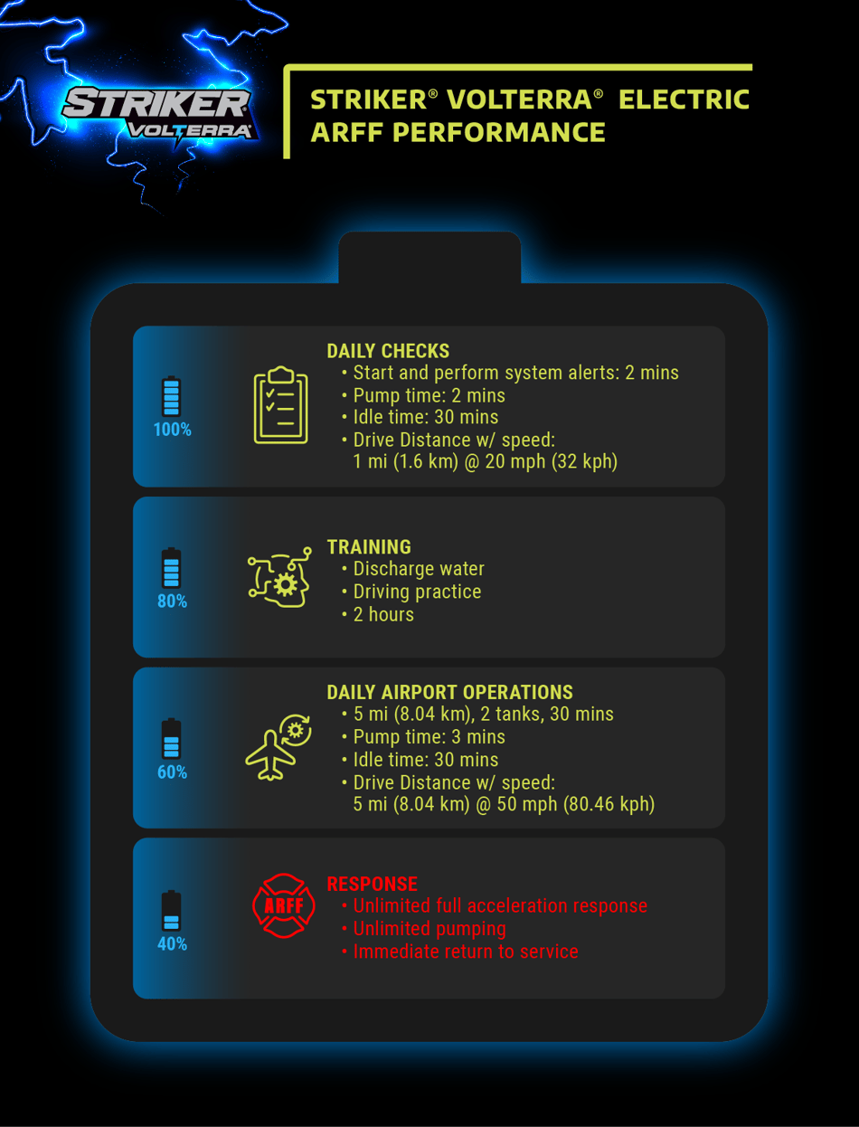 Striker Volterra Electric ARFF Performance