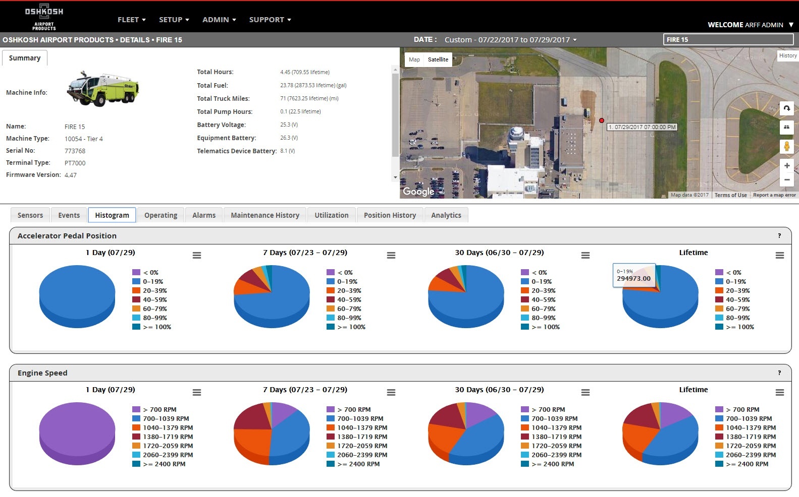 Graphs and data showing information on ClearSky telematics: Summar, accelerator pedal position, engine speed.